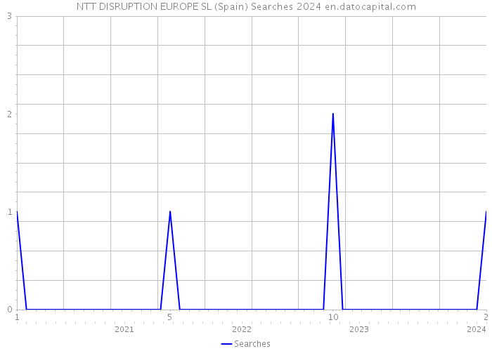 NTT DISRUPTION EUROPE SL (Spain) Searches 2024 