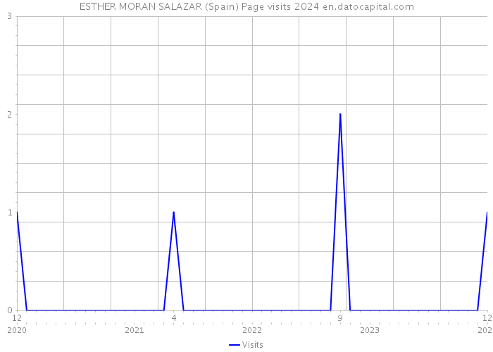 ESTHER MORAN SALAZAR (Spain) Page visits 2024 