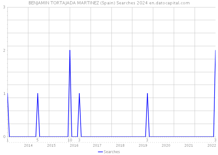 BENJAMIN TORTAJADA MARTINEZ (Spain) Searches 2024 