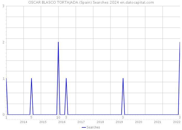 OSCAR BLASCO TORTAJADA (Spain) Searches 2024 