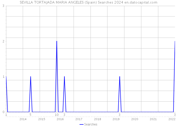 SEVILLA TORTAJADA MARIA ANGELES (Spain) Searches 2024 