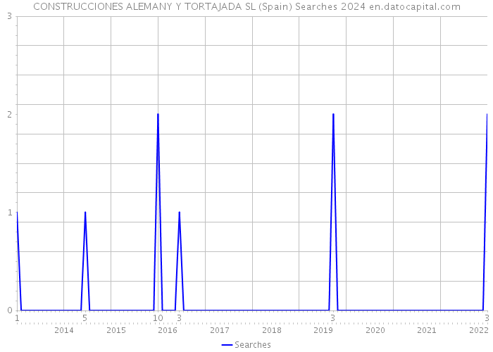 CONSTRUCCIONES ALEMANY Y TORTAJADA SL (Spain) Searches 2024 