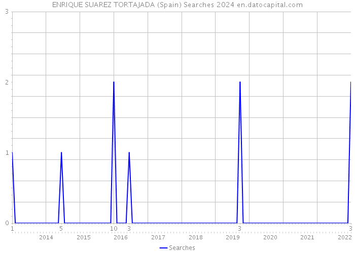 ENRIQUE SUAREZ TORTAJADA (Spain) Searches 2024 