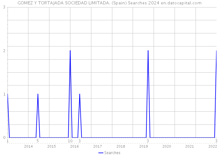 GOMEZ Y TORTAJADA SOCIEDAD LIMITADA. (Spain) Searches 2024 