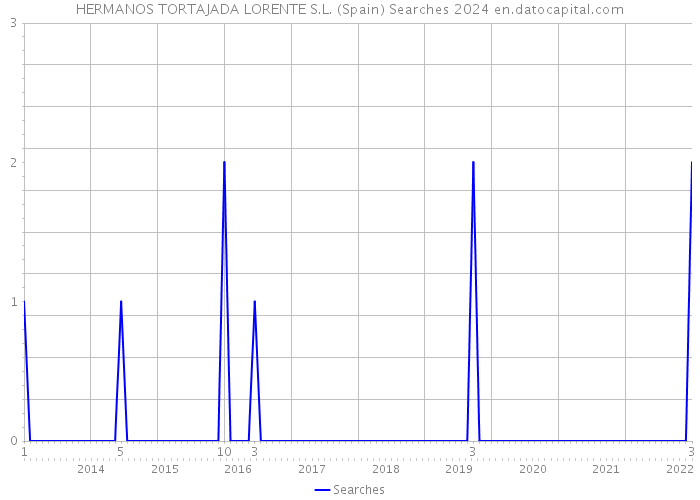 HERMANOS TORTAJADA LORENTE S.L. (Spain) Searches 2024 