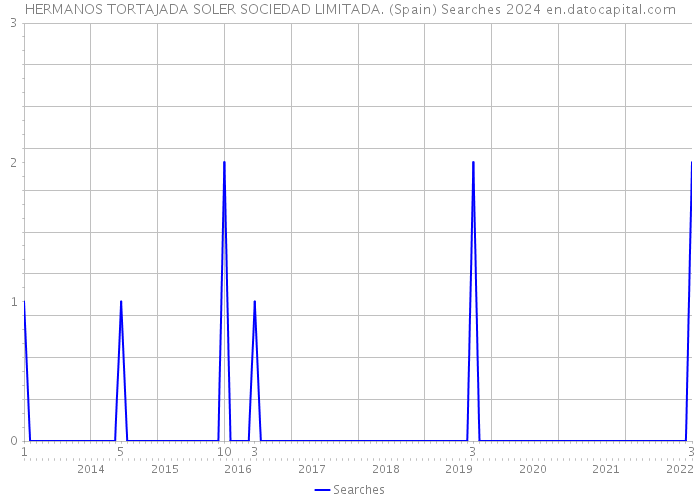 HERMANOS TORTAJADA SOLER SOCIEDAD LIMITADA. (Spain) Searches 2024 