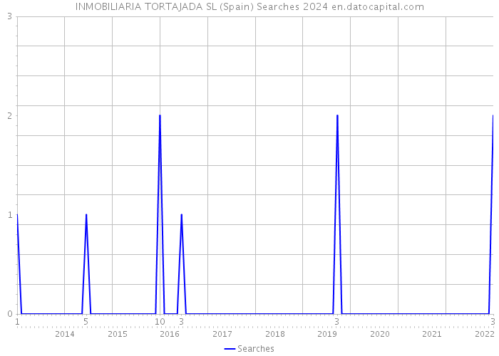 INMOBILIARIA TORTAJADA SL (Spain) Searches 2024 