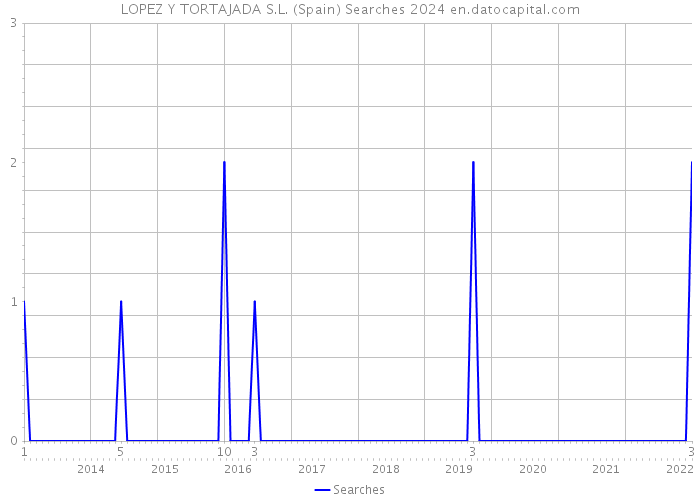 LOPEZ Y TORTAJADA S.L. (Spain) Searches 2024 