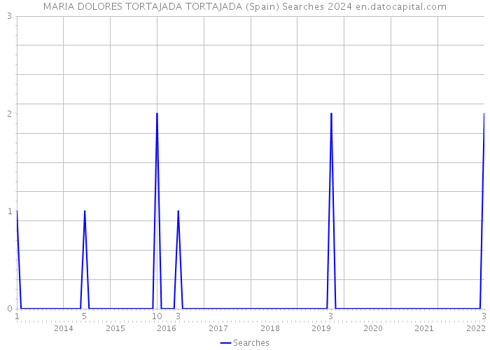 MARIA DOLORES TORTAJADA TORTAJADA (Spain) Searches 2024 