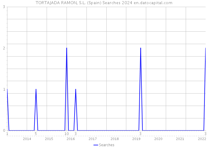 TORTAJADA RAMON, S.L. (Spain) Searches 2024 