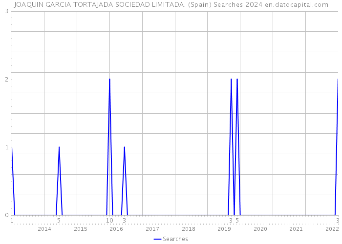 JOAQUIN GARCIA TORTAJADA SOCIEDAD LIMITADA. (Spain) Searches 2024 