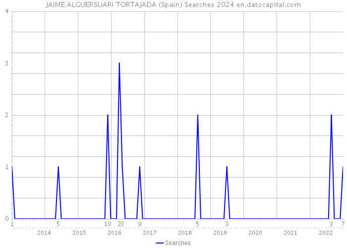 JAIME ALGUERSUARI TORTAJADA (Spain) Searches 2024 