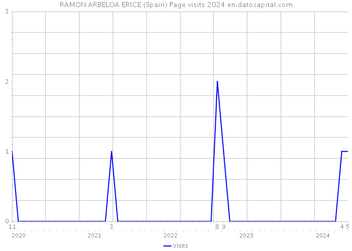 RAMON ARBELOA ERICE (Spain) Page visits 2024 