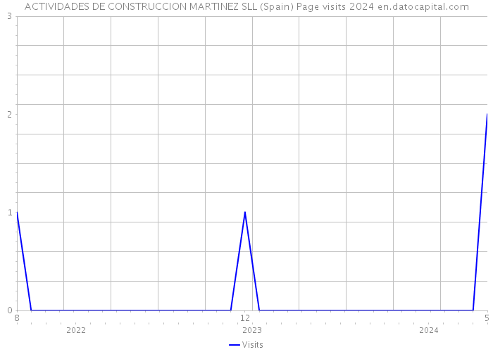 ACTIVIDADES DE CONSTRUCCION MARTINEZ SLL (Spain) Page visits 2024 