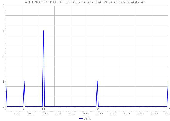 ANTERRA TECHNOLOGIES SL (Spain) Page visits 2024 