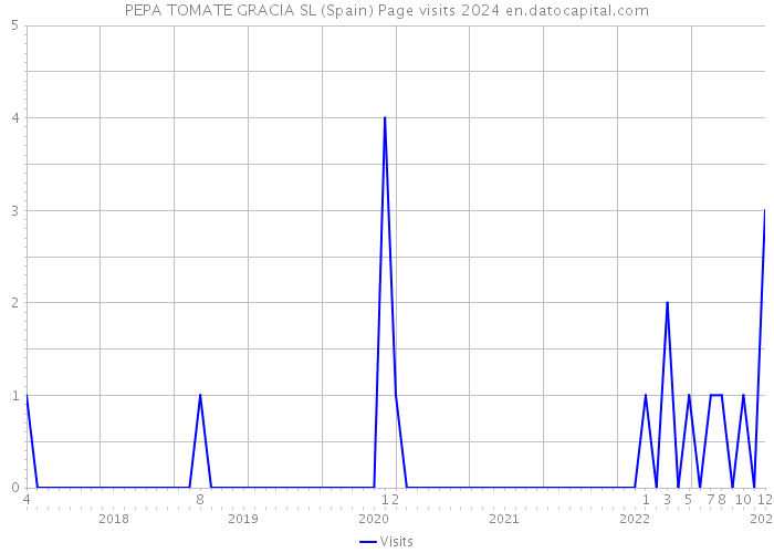PEPA TOMATE GRACIA SL (Spain) Page visits 2024 