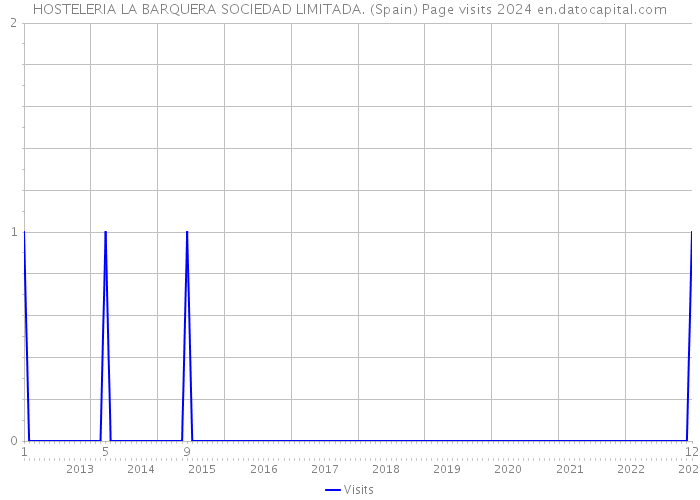 HOSTELERIA LA BARQUERA SOCIEDAD LIMITADA. (Spain) Page visits 2024 