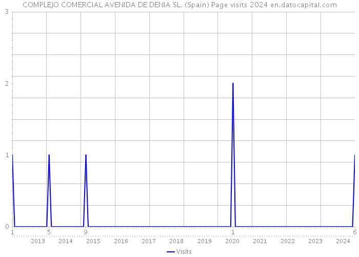 COMPLEJO COMERCIAL AVENIDA DE DENIA SL. (Spain) Page visits 2024 