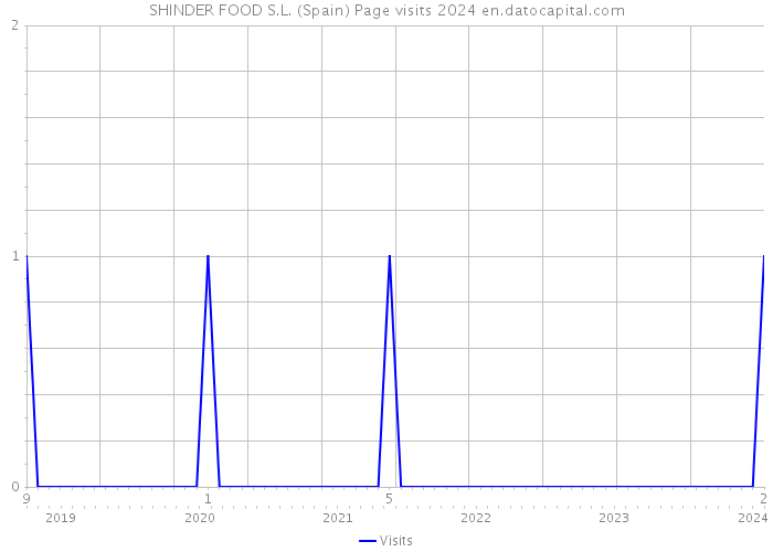 SHINDER FOOD S.L. (Spain) Page visits 2024 