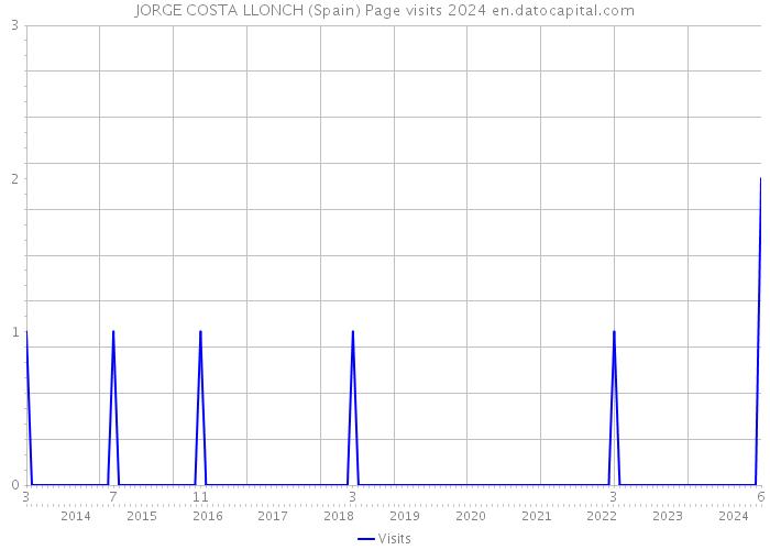 JORGE COSTA LLONCH (Spain) Page visits 2024 