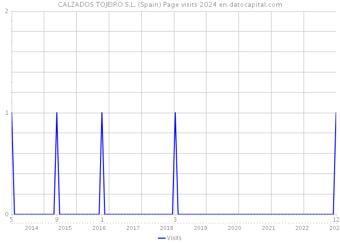 CALZADOS TOJEIRO S.L. (Spain) Page visits 2024 