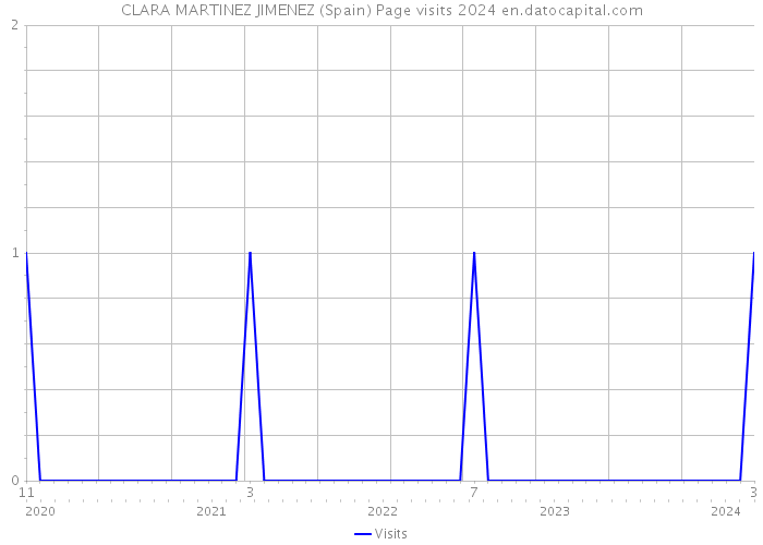 CLARA MARTINEZ JIMENEZ (Spain) Page visits 2024 