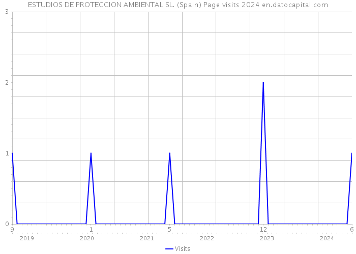ESTUDIOS DE PROTECCION AMBIENTAL SL. (Spain) Page visits 2024 