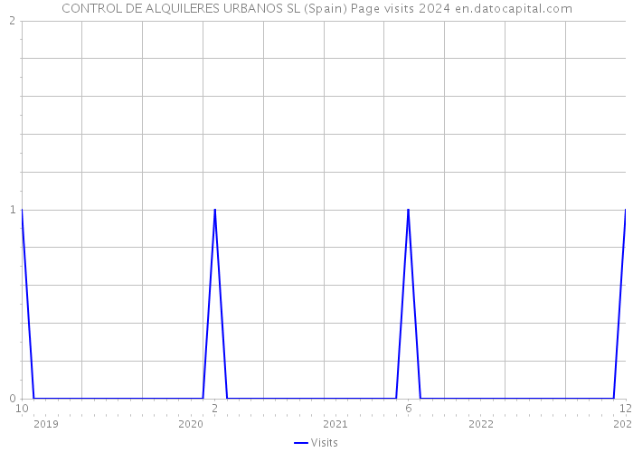 CONTROL DE ALQUILERES URBANOS SL (Spain) Page visits 2024 