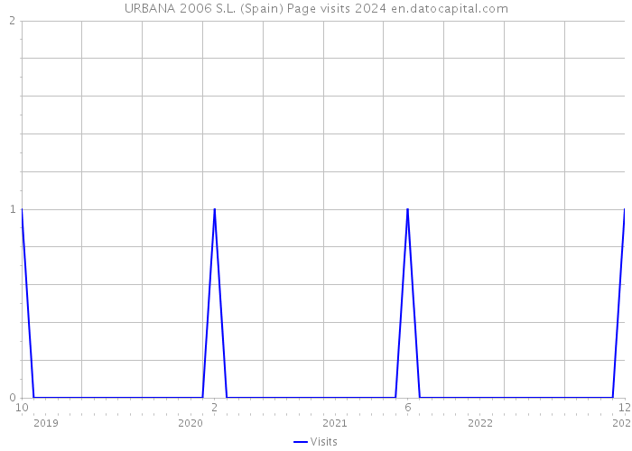URBANA 2006 S.L. (Spain) Page visits 2024 