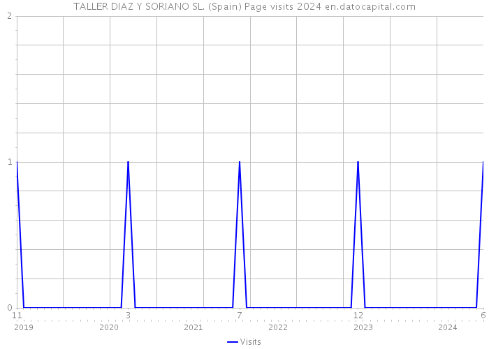 TALLER DIAZ Y SORIANO SL. (Spain) Page visits 2024 