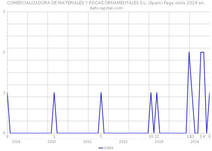 COMERCIALIZADORA DE MATERIALES Y ROCAS ORNAMENTALES S.L. (Spain) Page visits 2024 