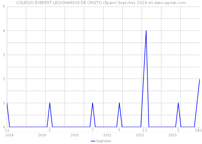 COLEGIO EVEREST LEGIONARIOS DE CRISTO (Spain) Searches 2024 