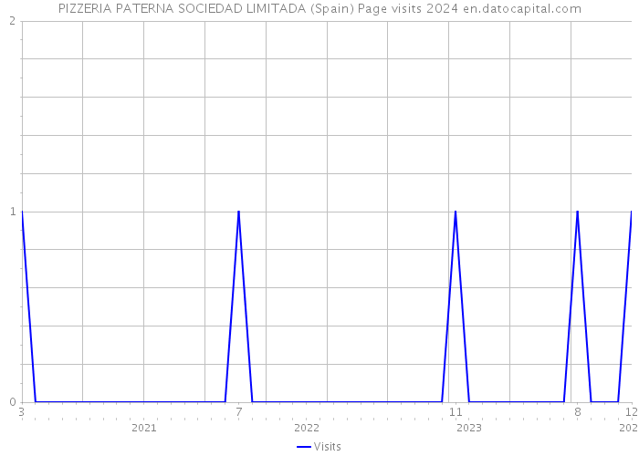 PIZZERIA PATERNA SOCIEDAD LIMITADA (Spain) Page visits 2024 