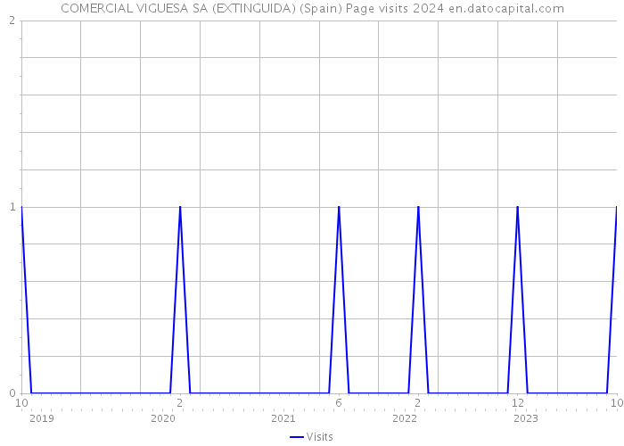 COMERCIAL VIGUESA SA (EXTINGUIDA) (Spain) Page visits 2024 