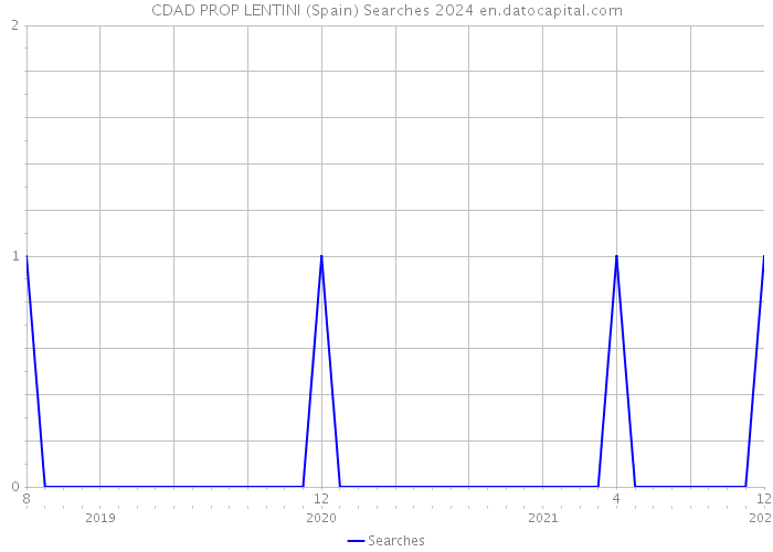 CDAD PROP LENTINI (Spain) Searches 2024 