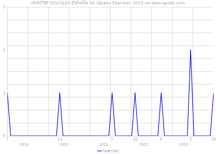 HUNTER DOUGLAS ESPAÑA SA (Spain) Searches 2024 