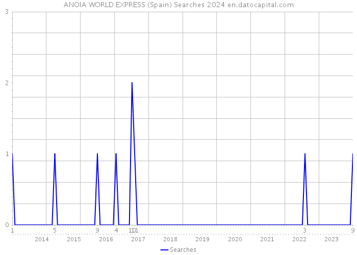 ANOIA WORLD EXPRESS (Spain) Searches 2024 