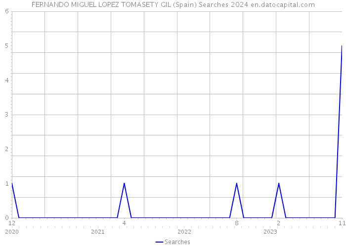 FERNANDO MIGUEL LOPEZ TOMASETY GIL (Spain) Searches 2024 