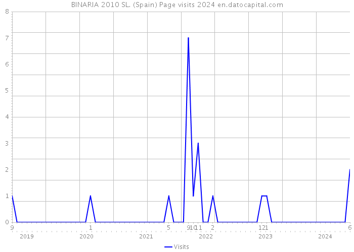 BINARIA 2010 SL. (Spain) Page visits 2024 