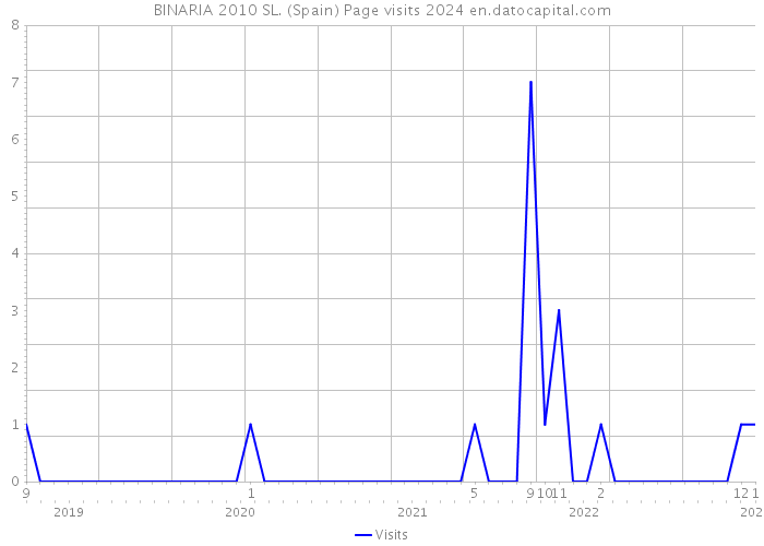 BINARIA 2010 SL. (Spain) Page visits 2024 