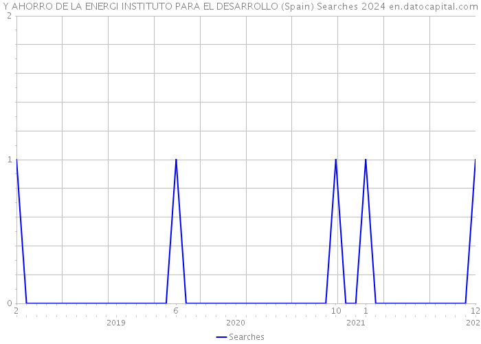 Y AHORRO DE LA ENERGI INSTITUTO PARA EL DESARROLLO (Spain) Searches 2024 