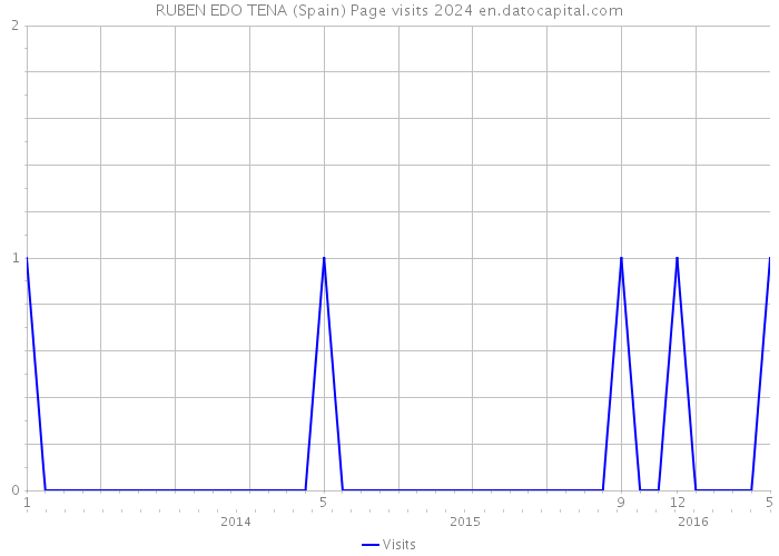 RUBEN EDO TENA (Spain) Page visits 2024 