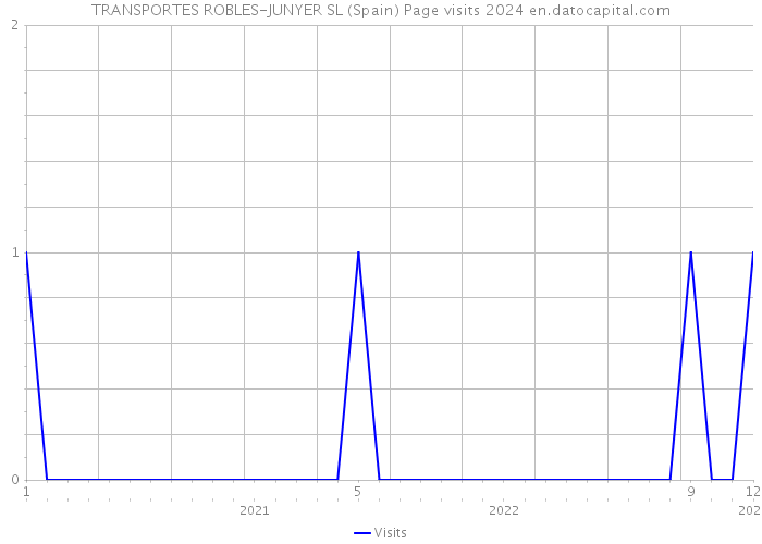 TRANSPORTES ROBLES-JUNYER SL (Spain) Page visits 2024 