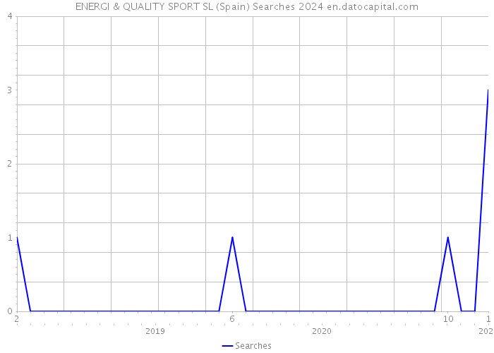 ENERGI & QUALITY SPORT SL (Spain) Searches 2024 