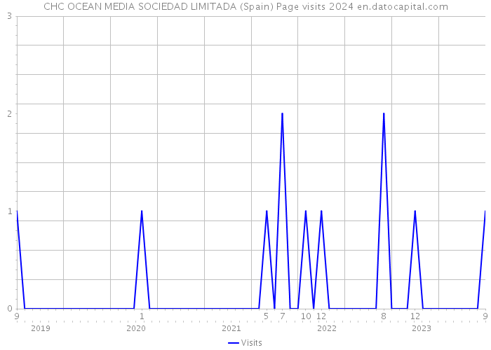 CHC OCEAN MEDIA SOCIEDAD LIMITADA (Spain) Page visits 2024 