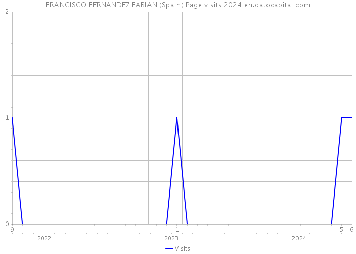 FRANCISCO FERNANDEZ FABIAN (Spain) Page visits 2024 
