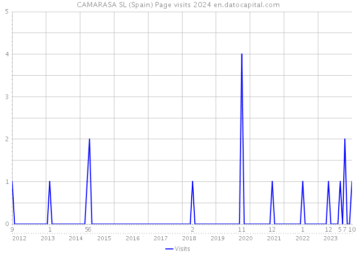 CAMARASA SL (Spain) Page visits 2024 