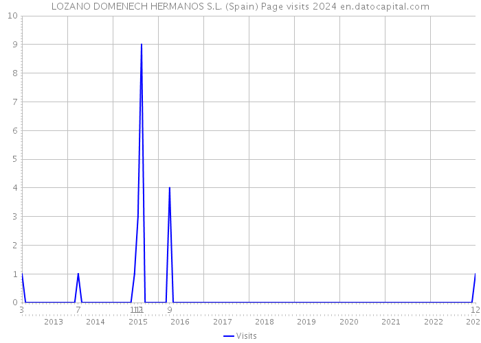 LOZANO DOMENECH HERMANOS S.L. (Spain) Page visits 2024 