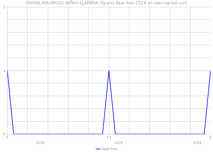 DANIEL MAURICIO SEÑAN LLARENA (Spain) Searches 2024 