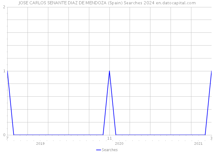 JOSE CARLOS SENANTE DIAZ DE MENDOZA (Spain) Searches 2024 